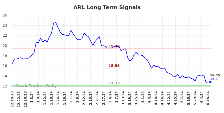 ARL Long Term Analysis for June 19 2024