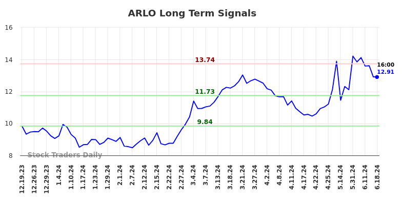 ARLO Long Term Analysis for June 19 2024