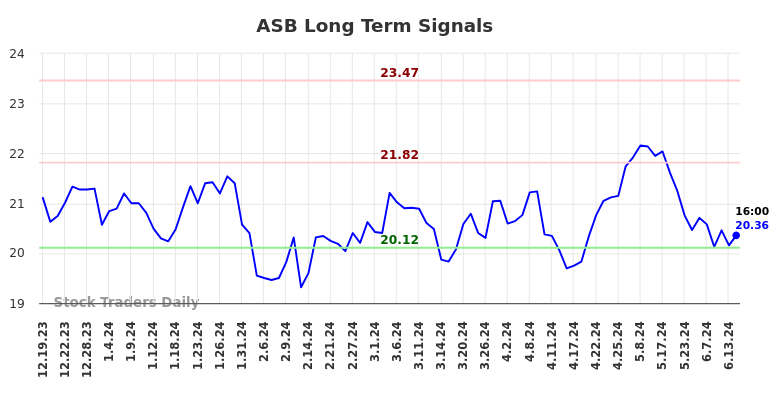 ASB Long Term Analysis for June 19 2024