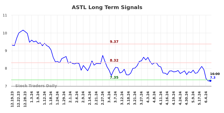 ASTL Long Term Analysis for June 19 2024 ASTL Long Term Analysis for June 19 2024