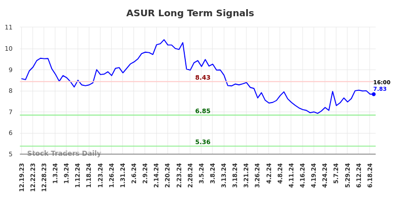 ASUR Long Term Analysis for June 19 2024