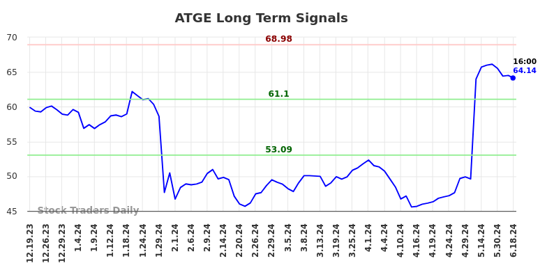 ATGE Long Term Analysis for June 19 2024