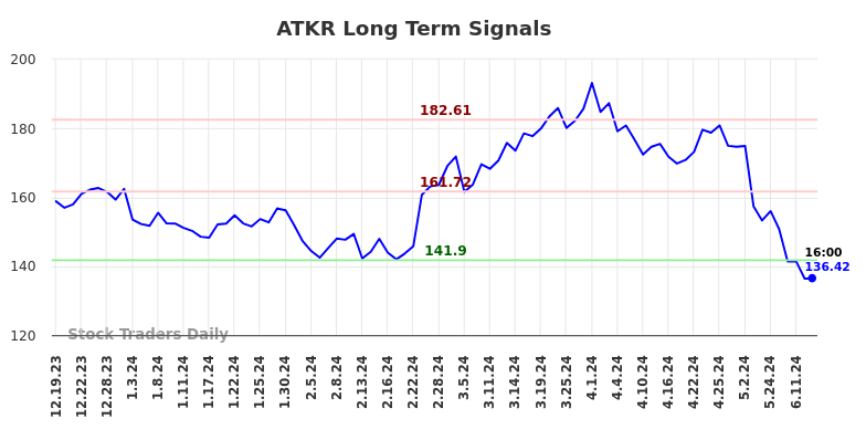 ATKR Long Term Analysis for June 19 2024