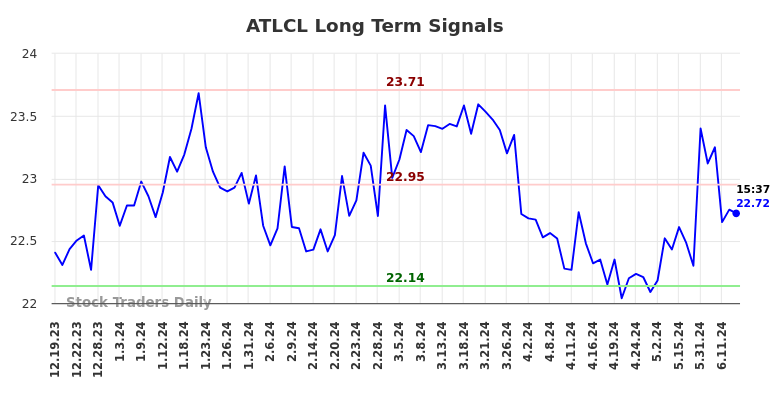 ATLCL Long Term Analysis for June 19 2024