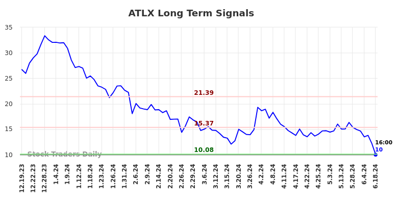 ATLX Long Term Analysis for June 19 2024