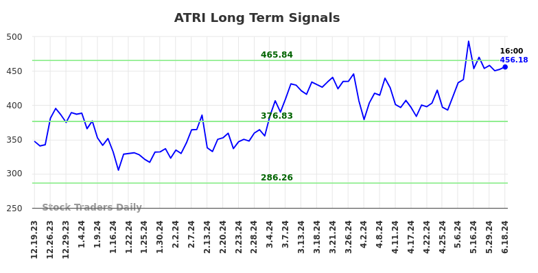 ATRI Long Term Analysis for June 19 2024 ATRI Long Term Analysis for June 19 2024