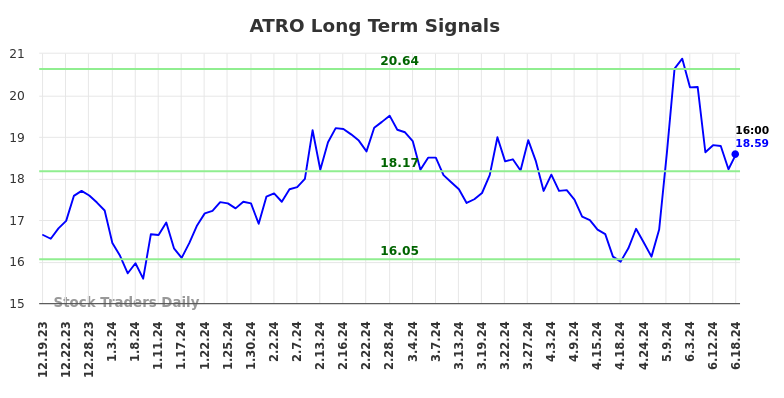 ATRO Long Term Analysis for June 19 2024