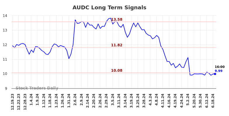 AUDC Long Term Analysis for June 19 2024