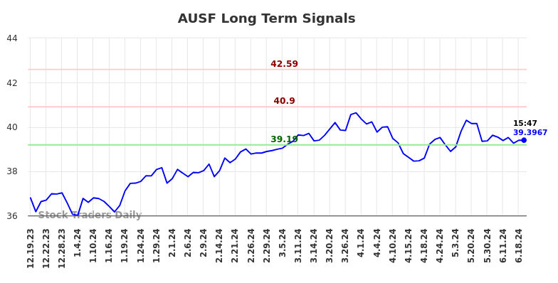 AUSF Long Term Analysis for June 19 2024