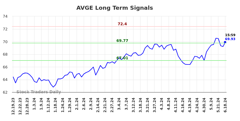 AVGE Long Term Analysis for June 19 2024