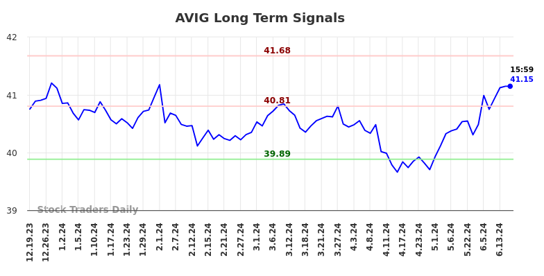 AVIG Long Term Analysis for June 19 2024