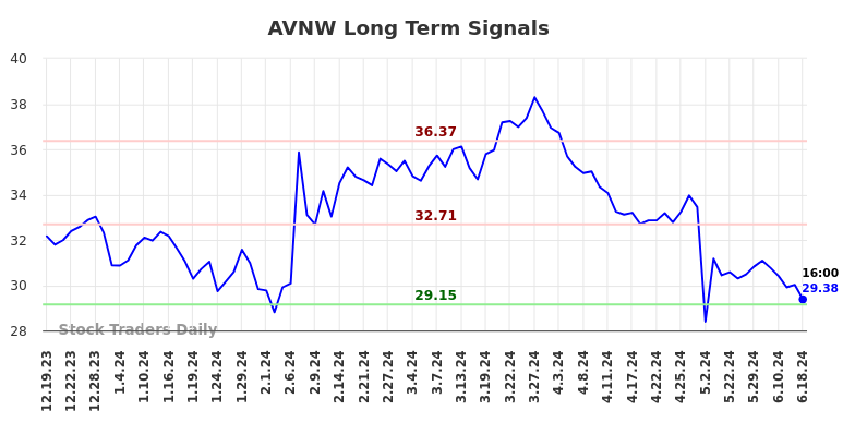 AVNW Long Term Analysis for June 19 2024