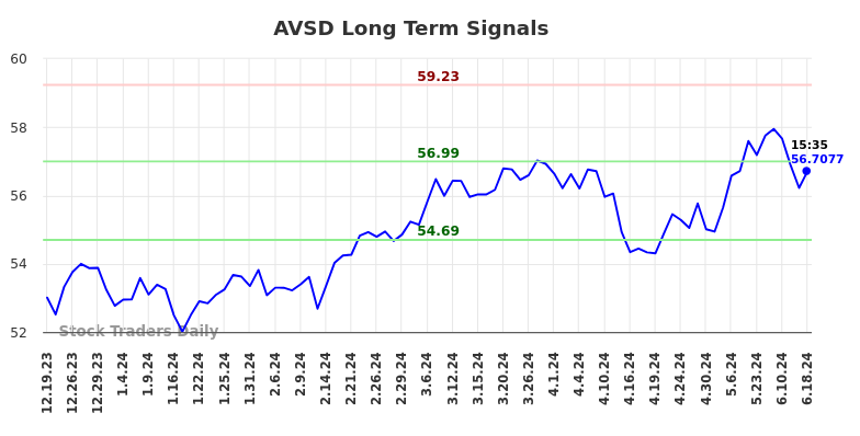 AVSD Long Term Analysis for June 19 2024