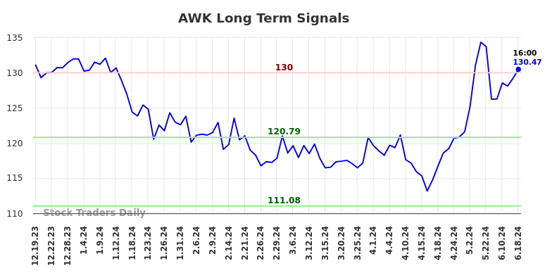 AWK Long Term Analysis for June 19 2024