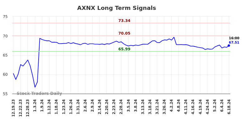 AXNX Long Term Analysis for June 19 2024 AXNX Long Term Analysis for June 19 2024