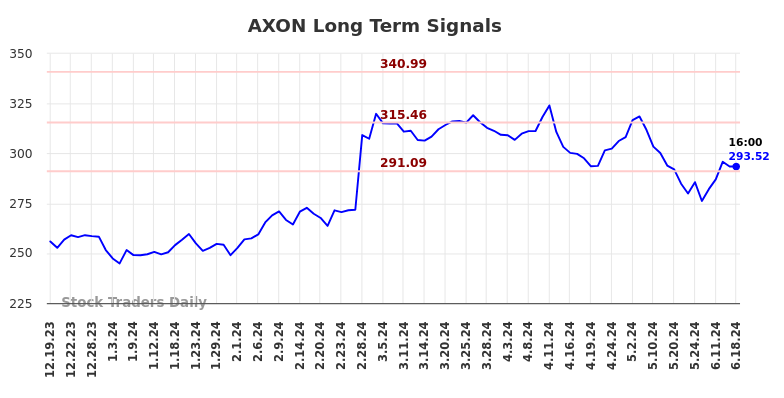 AXON Long Term Analysis for June 19 2024