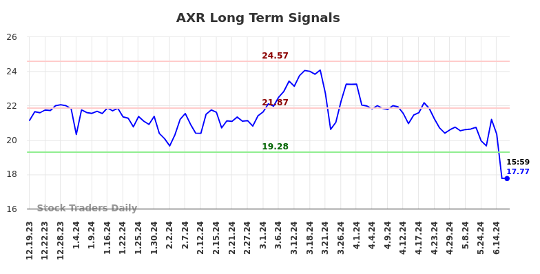 AXR Long Term Analysis for June 19 2024