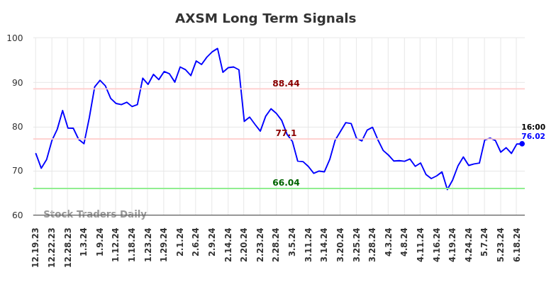 AXSM Long Term Analysis for June 19 2024