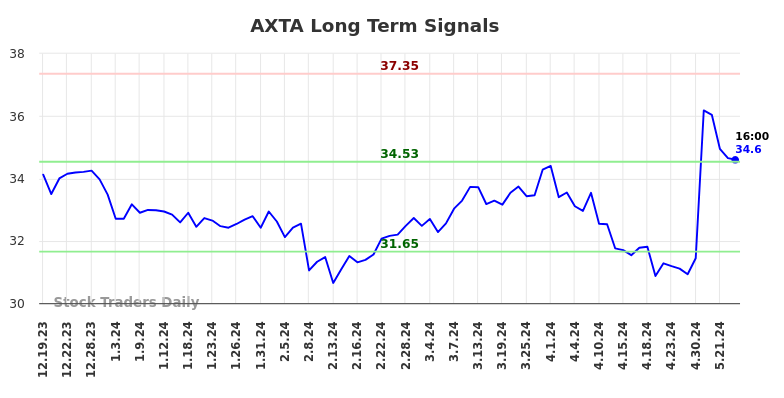 AXTA Long Term Analysis for June 19 2024