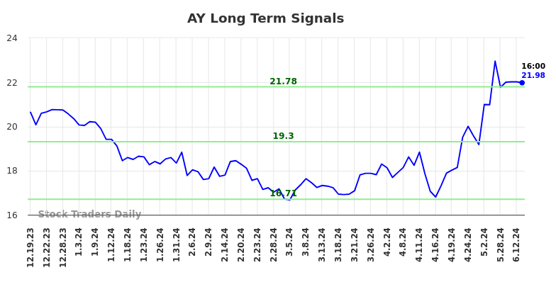 AY Long Term Analysis for June 19 2024