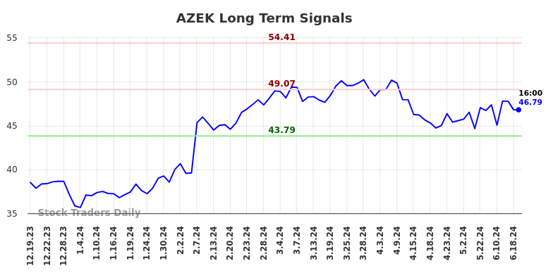 AZEK Long Term Analysis for June 19 2024