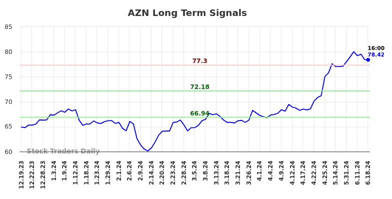AZN Long Term Analysis for June 19 2024