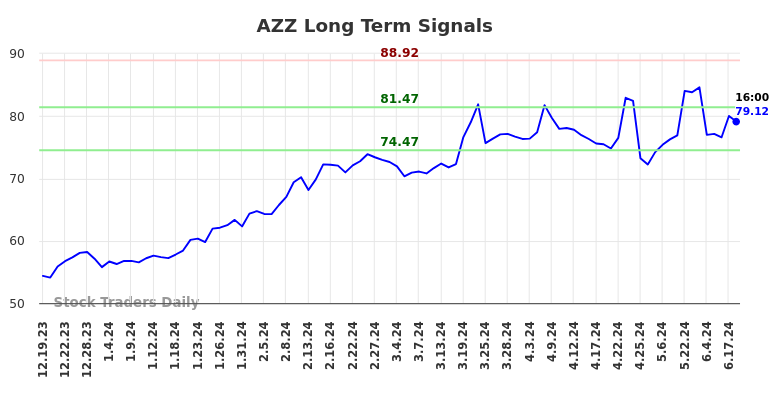 AZZ Long Term Analysis for June 20 2024