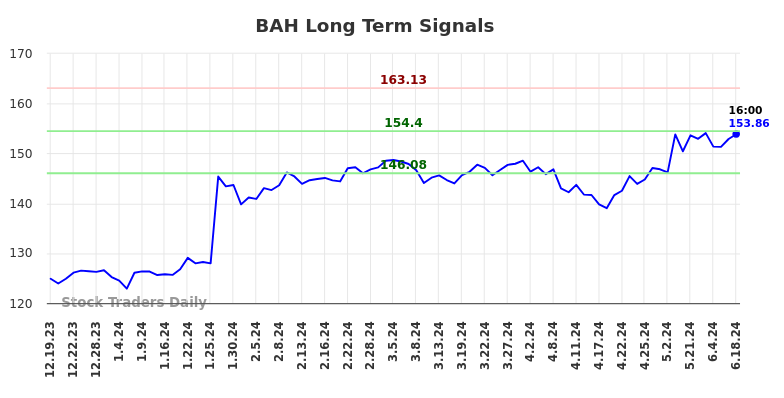 BAH Long Term Analysis for June 20 2024