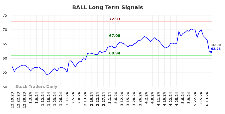 BALL Long Term Analysis for June 20 2024