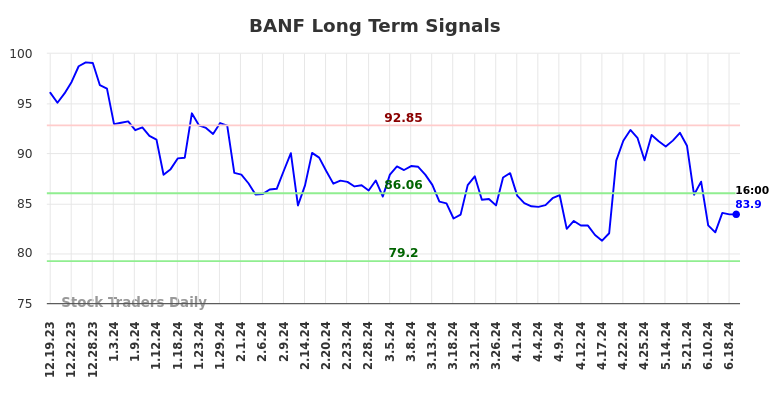 BANF Long Term Analysis for June 20 2024