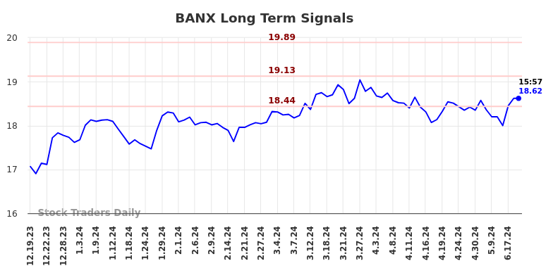 BANX Long Term Analysis for June 20 2024