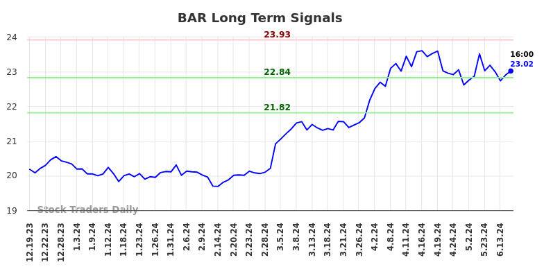 BAR Long Term Analysis for June 20 2024