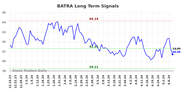 BATRA Long Term Analysis for June 20 2024