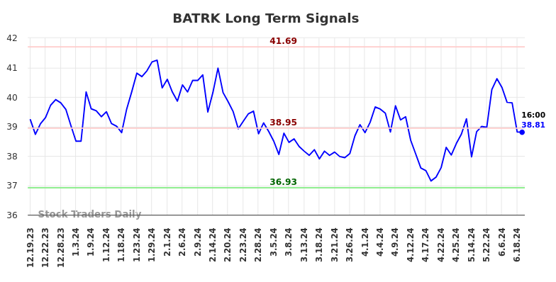 BATRK Long Term Analysis for June 20 2024