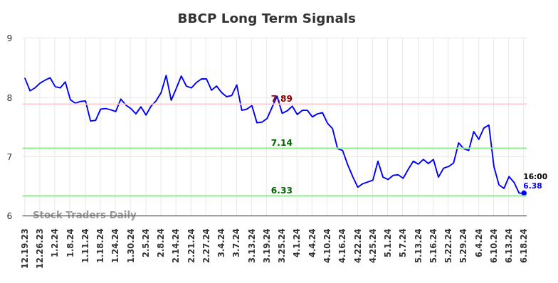 BBCP Long Term Analysis for June 20 2024