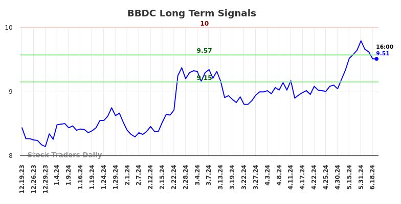 BBDC Long Term Analysis for June 20 2024