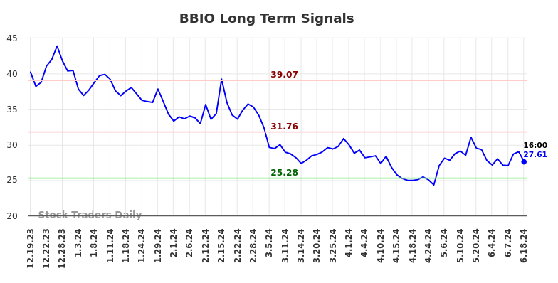 BBIO Long Term Analysis for June 20 2024