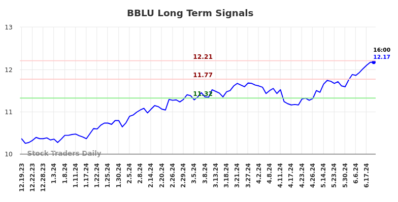 BBLU Long Term Analysis for June 20 2024