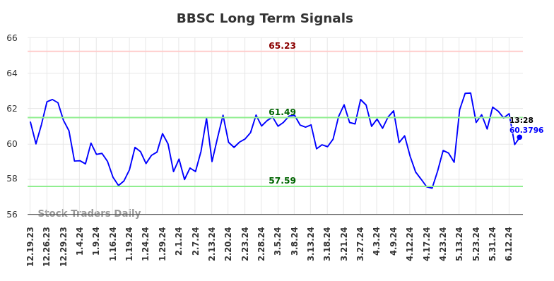 BBSC Long Term Analysis for June 20 2024