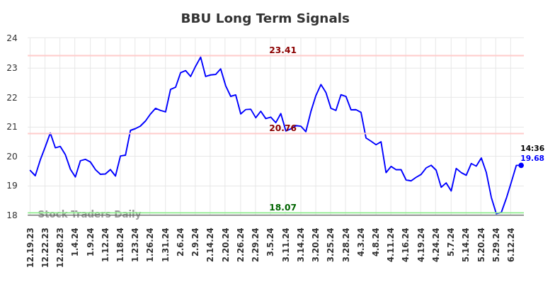 BBU Long Term Analysis for June 20 2024