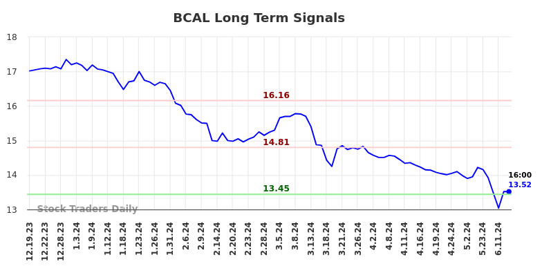 BCAL Long Term Analysis for June 20 2024