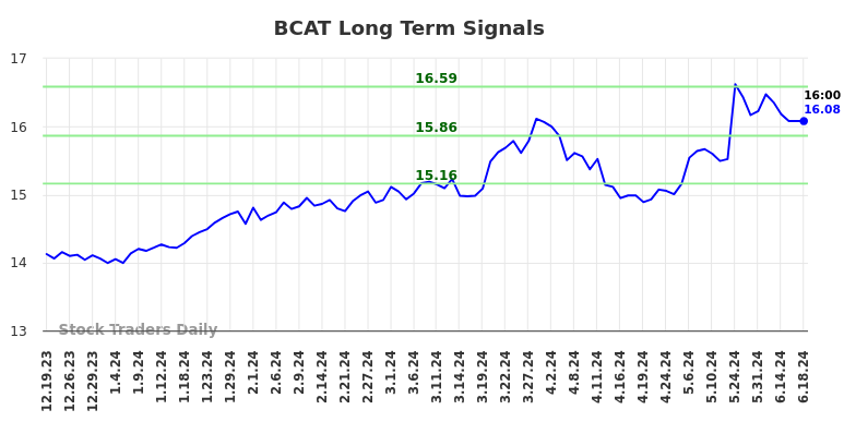 BCAT Long Term Analysis for June 20 2024