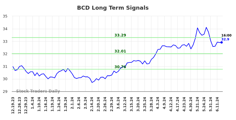 BCD Long Term Analysis for June 20 2024