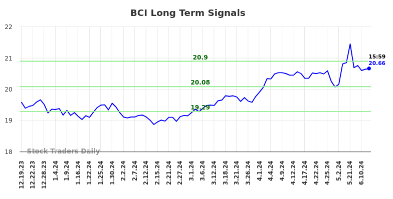 BCI Long Term Analysis for June 20 2024