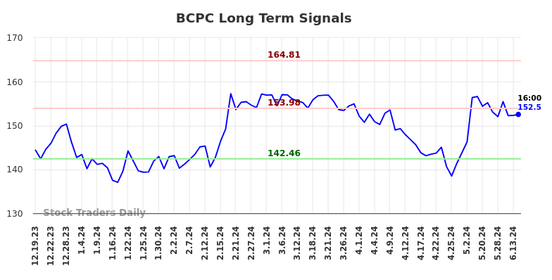 BCPC Long Term Analysis for June 20 2024