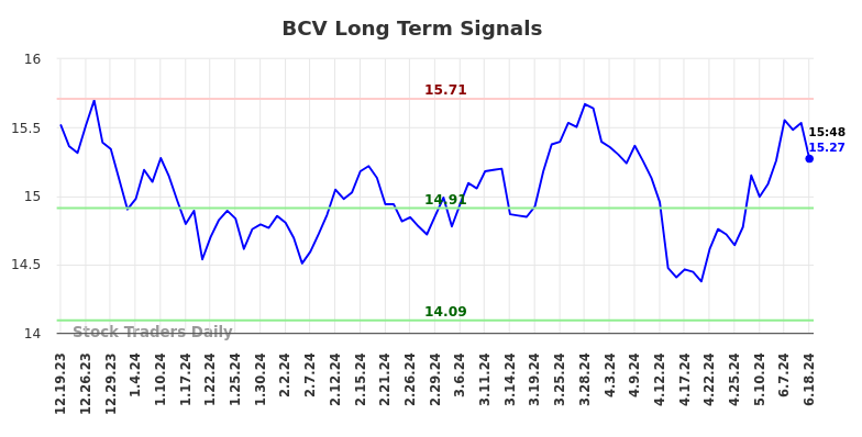 BCV Long Term Analysis for June 20 2024