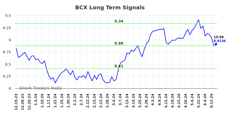 BCX Long Term Analysis for June 20 2024