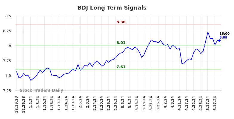 BDJ Long Term Analysis for June 20 2024