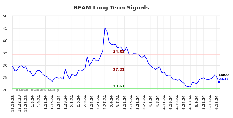 BEAM Long Term Analysis for June 20 2024