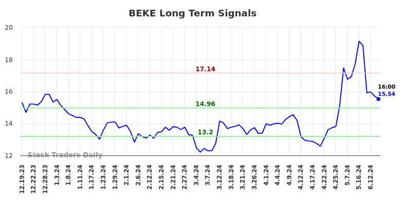 BEKE Long Term Analysis for June 20 2024